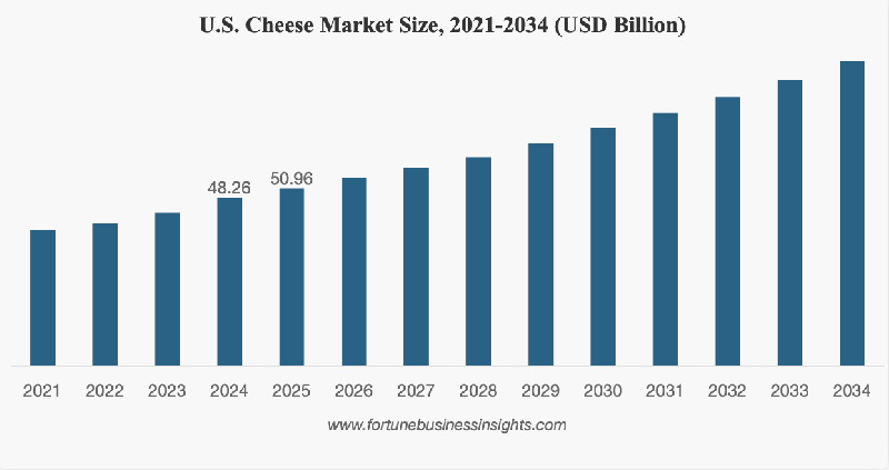 U.S. Cheese Market Could Reach $87.5 Billion by 2034 U.S. Cheese Market Could Reach $87.5 Billion by 2034